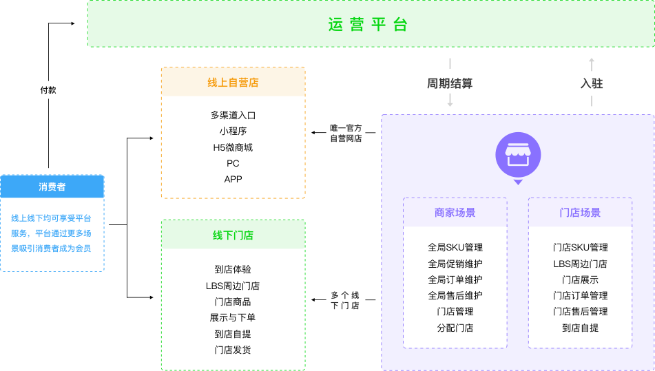 商家多门店模式